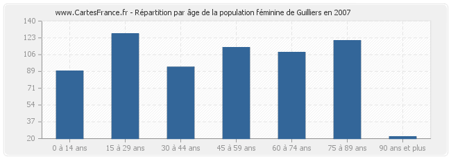 Répartition par âge de la population féminine de Guilliers en 2007