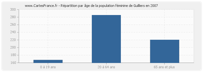 Répartition par âge de la population féminine de Guilliers en 2007