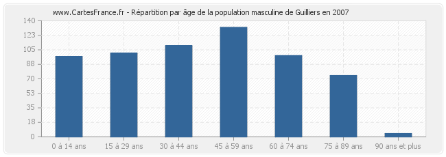 Répartition par âge de la population masculine de Guilliers en 2007