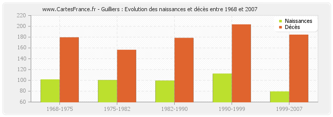 Guilliers : Evolution des naissances et décès entre 1968 et 2007
