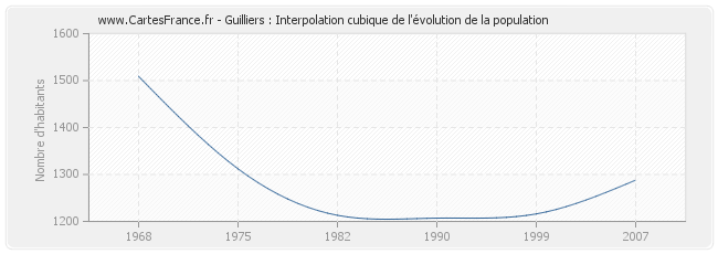 Guilliers : Interpolation cubique de l'évolution de la population