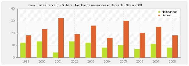 Guilliers : Nombre de naissances et décès de 1999 à 2008