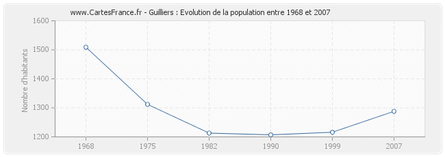 Population Guilliers