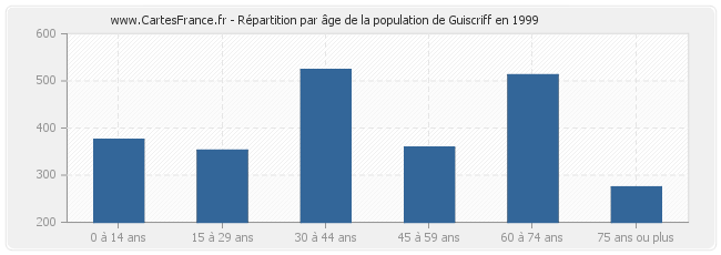 Répartition par âge de la population de Guiscriff en 1999