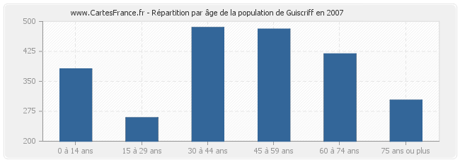 Répartition par âge de la population de Guiscriff en 2007