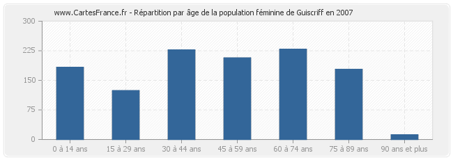 Répartition par âge de la population féminine de Guiscriff en 2007