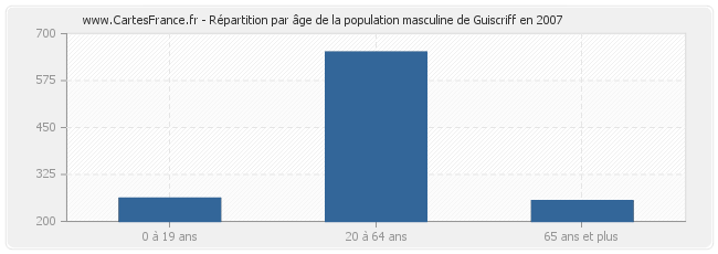 Répartition par âge de la population masculine de Guiscriff en 2007