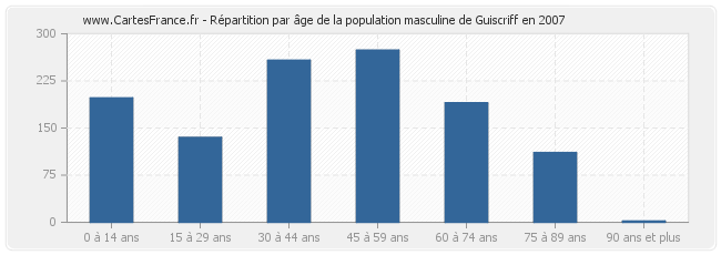 Répartition par âge de la population masculine de Guiscriff en 2007