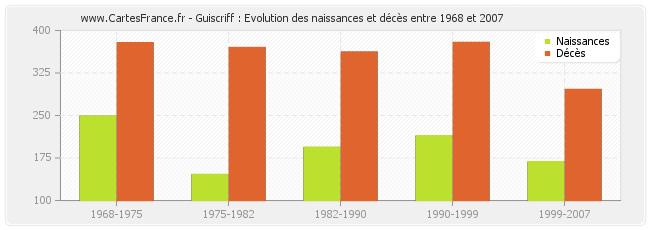 Guiscriff : Evolution des naissances et décès entre 1968 et 2007
