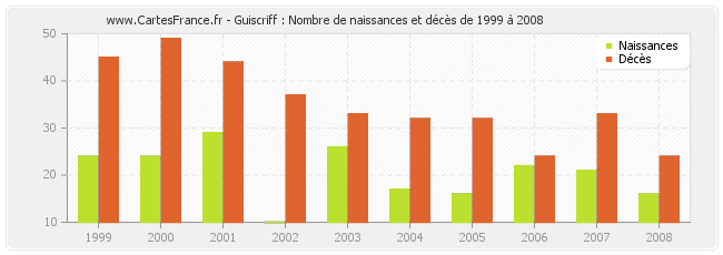 Guiscriff : Nombre de naissances et décès de 1999 à 2008