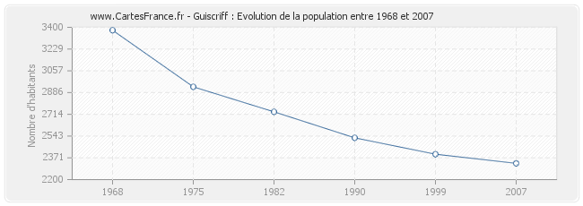 Population Guiscriff
