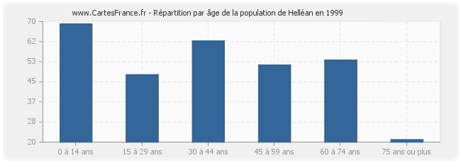 Répartition par âge de la population de Helléan en 1999