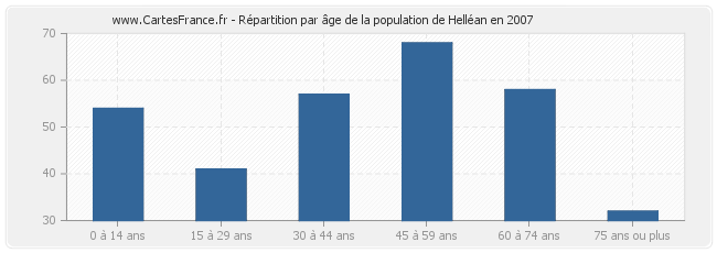 Répartition par âge de la population de Helléan en 2007