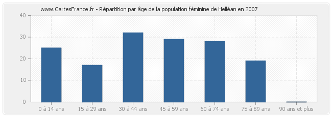 Répartition par âge de la population féminine de Helléan en 2007