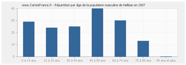 Répartition par âge de la population masculine de Helléan en 2007