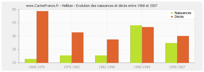 Helléan : Evolution des naissances et décès entre 1968 et 2007