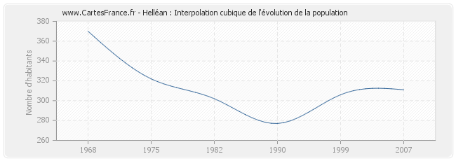 Helléan : Interpolation cubique de l'évolution de la population