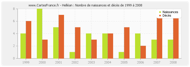 Helléan : Nombre de naissances et décès de 1999 à 2008