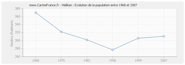 Population Helléan