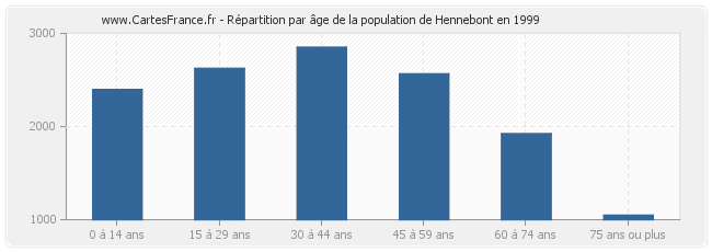 Répartition par âge de la population de Hennebont en 1999