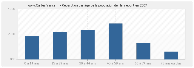 Répartition par âge de la population de Hennebont en 2007