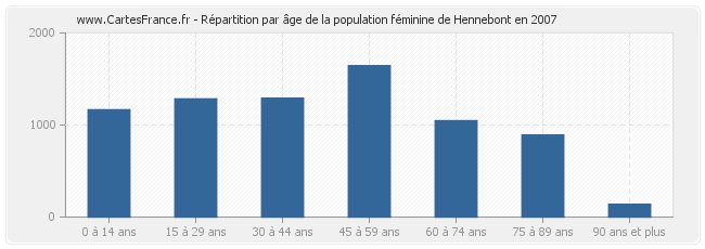 Répartition par âge de la population féminine de Hennebont en 2007
