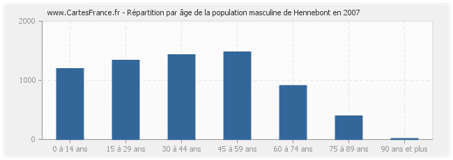 Répartition par âge de la population masculine de Hennebont en 2007