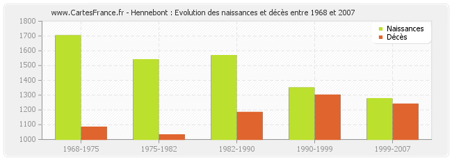 Hennebont : Evolution des naissances et décès entre 1968 et 2007