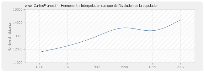 Hennebont : Interpolation cubique de l'évolution de la population