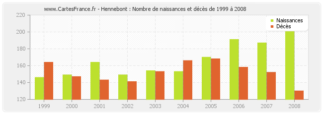 Hennebont : Nombre de naissances et décès de 1999 à 2008
