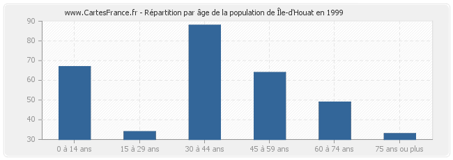 Répartition par âge de la population de Île-d'Houat en 1999