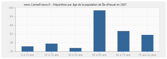 Répartition par âge de la population de Île-d'Houat en 2007