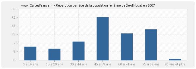 Répartition par âge de la population féminine de Île-d'Houat en 2007