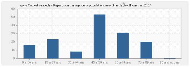 Répartition par âge de la population masculine de Île-d'Houat en 2007
