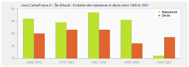 Île-d'Houat : Evolution des naissances et décès entre 1968 et 2007