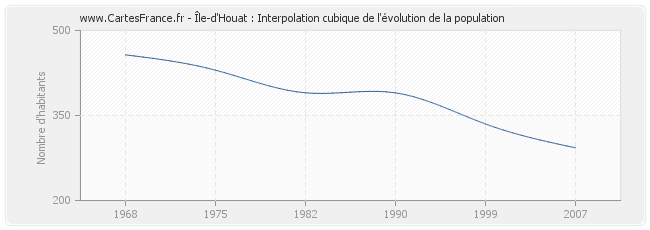 Île-d'Houat : Interpolation cubique de l'évolution de la population