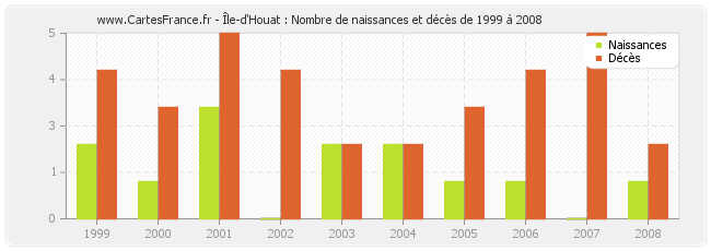 Île-d'Houat : Nombre de naissances et décès de 1999 à 2008