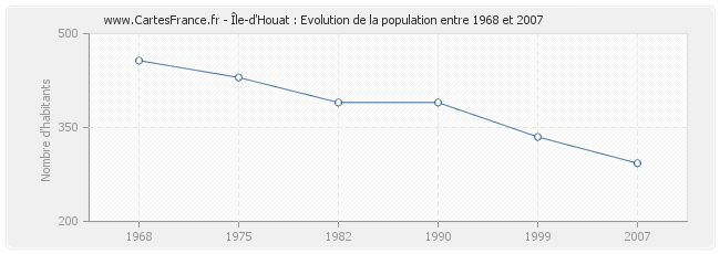 Population Île-d'Houat