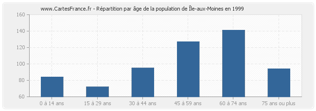 Répartition par âge de la population de Île-aux-Moines en 1999