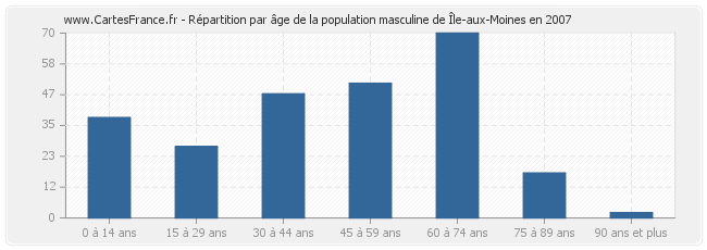 Répartition par âge de la population masculine de Île-aux-Moines en 2007