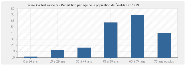 Répartition par âge de la population de Île-d'Arz en 1999