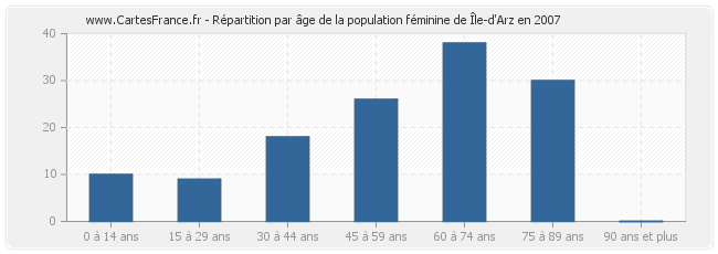 Répartition par âge de la population féminine de Île-d'Arz en 2007
