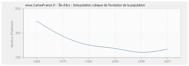 Île-d'Arz : Interpolation cubique de l'évolution de la population