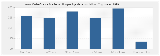 Répartition par âge de la population d'Inguiniel en 1999