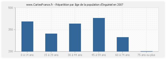 Répartition par âge de la population d'Inguiniel en 2007