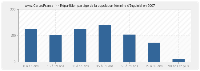 Répartition par âge de la population féminine d'Inguiniel en 2007