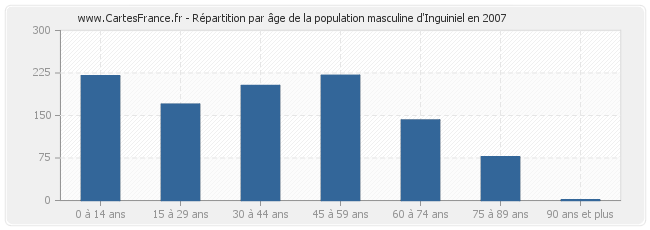 Répartition par âge de la population masculine d'Inguiniel en 2007