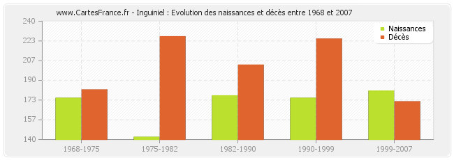 Inguiniel : Evolution des naissances et décès entre 1968 et 2007