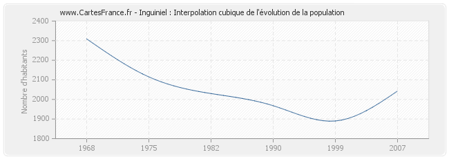 Inguiniel : Interpolation cubique de l'évolution de la population