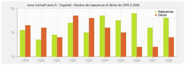 Inguiniel : Nombre de naissances et décès de 1999 à 2008